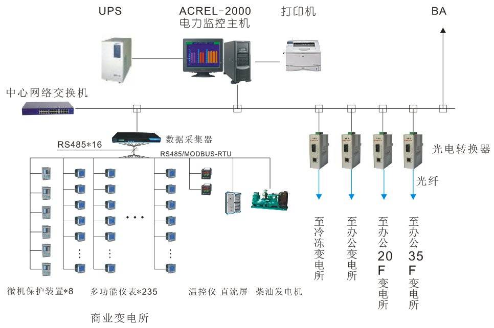 商业广场电力监控系统 终端设备在通讯与仪表网络中的核心作用