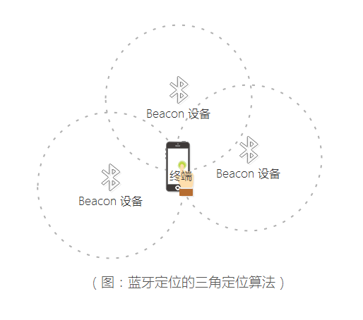 室内定位 小小蓝牙作用大